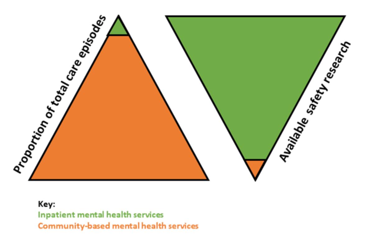 Two triangles. The first titled 'Proportion of total care episodes'. It is orange - symbolising community-based mental health services - with a green tip, symbolising inpatient mental health services. The second is upside down, titled: 'Available safety research'. It is green with an orange tip.