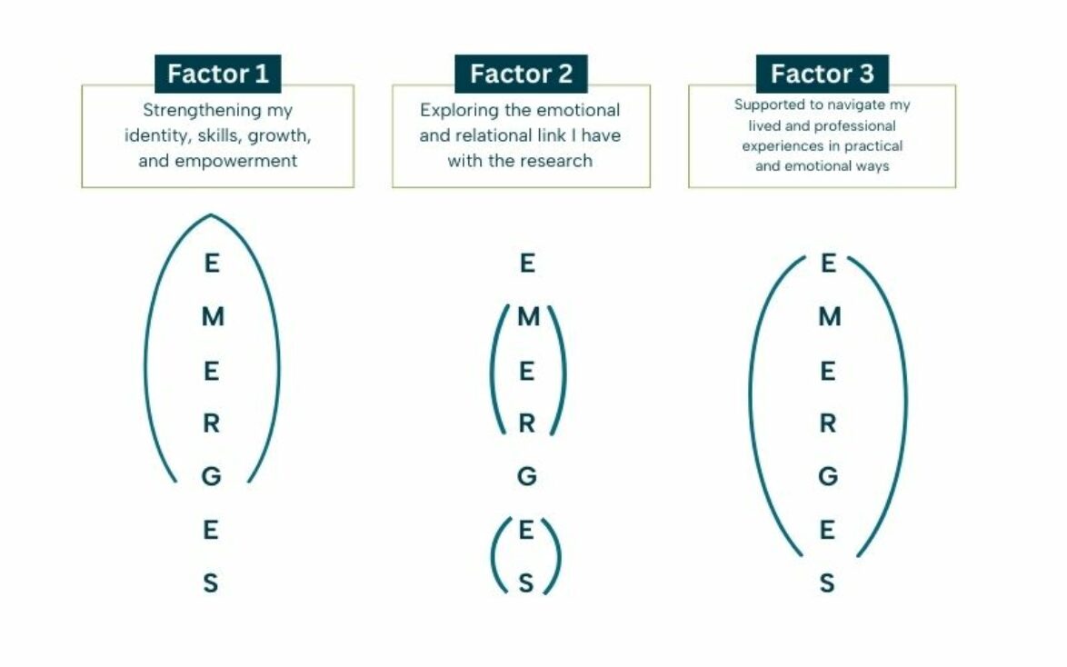The three factors are laid out as three column headings, with the word EMERGES vertically underneath each. Brackets are drawn around which of the letters from EMERGES each factor relates to i.e. Factor 1 encompasses E-G; Factor 2 is MER and ES; Factor 3 is E-E