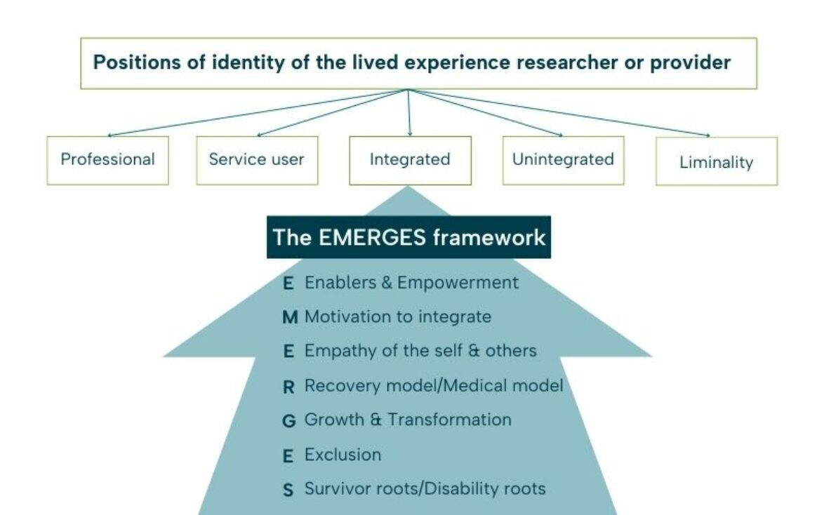 A diagram showing positions of identity of the lived experience researcher or provider. The EMERGES framework is laid out in an arrow, pointing toward boxes containing the words; professional, service user, integrated, unintegrated, liminality