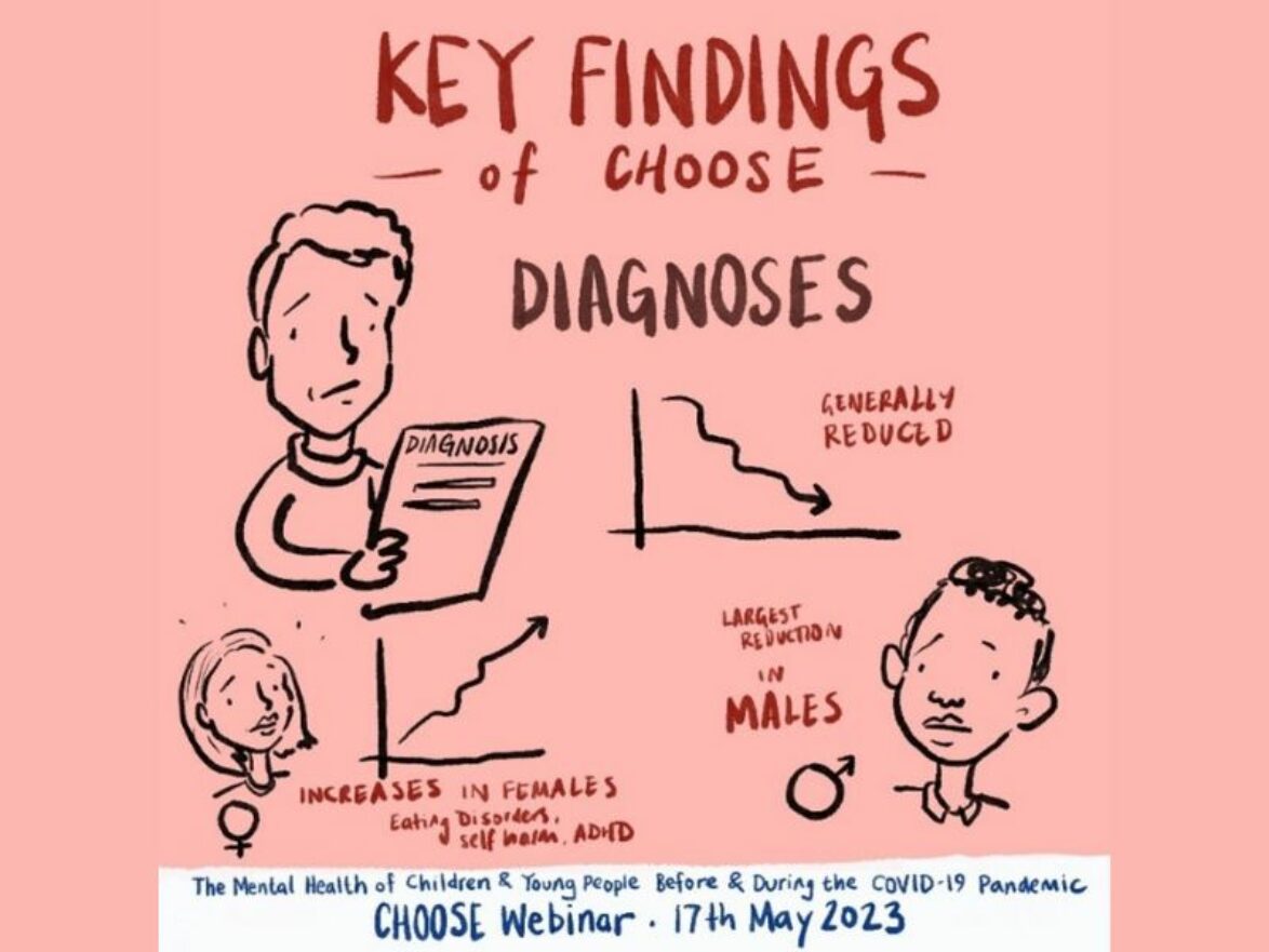 Key findings of CHOOSE: Diagnoses. Illustrations of young people looking worried. A graph pointing upwards next to a girl, text reads: Increases in females eating disorders, self-harm, ADHD. Arrow on graph next to boy goes down, text reads: Largest reduction in males.